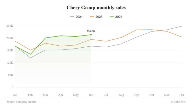 Chery достиг 20 миллионов продаж: треть владельцев за пределами Китая