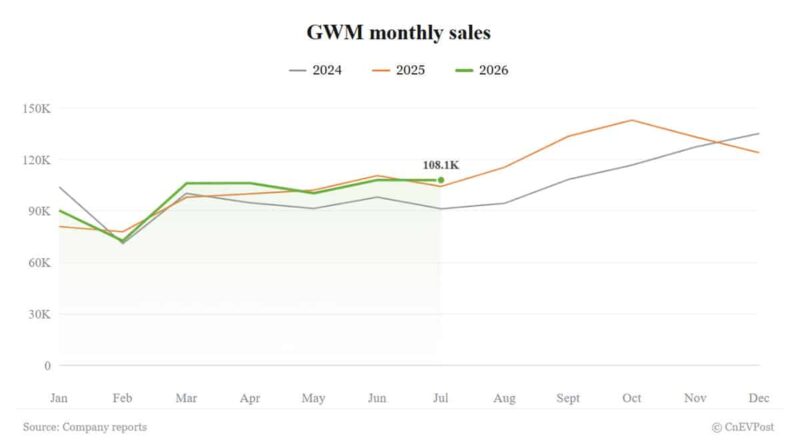 GWM в июле продала 108 067 машин, экспорт дал почти 60%